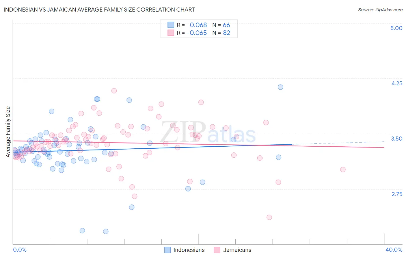 Indonesian vs Jamaican Average Family Size