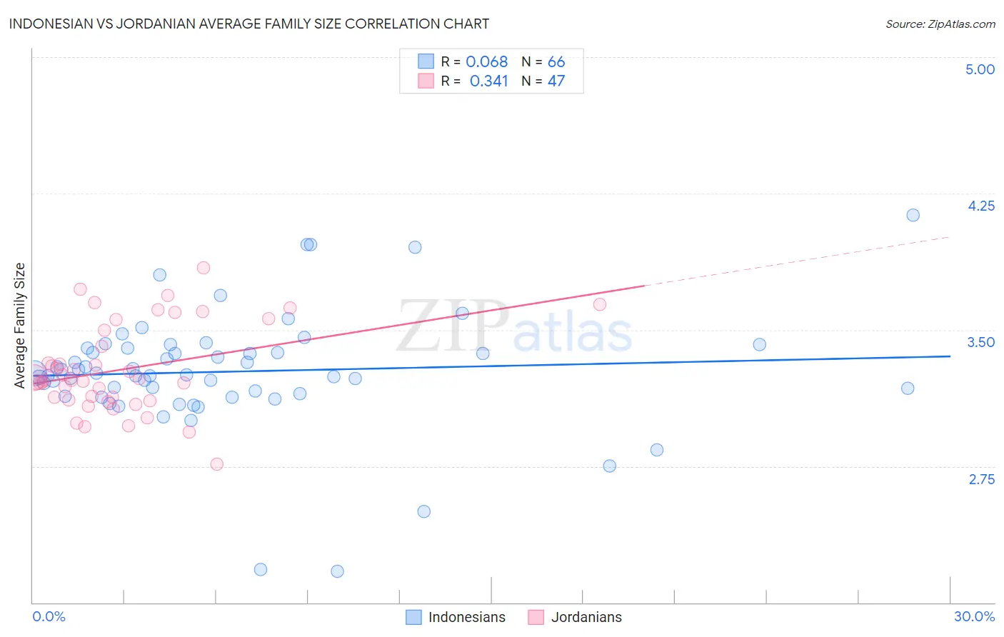 Indonesian vs Jordanian Average Family Size