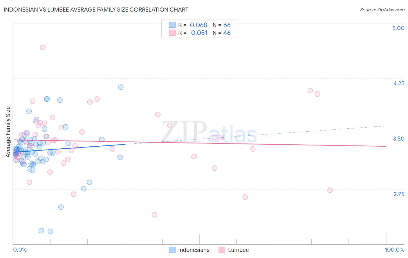 Indonesian vs Lumbee Average Family Size