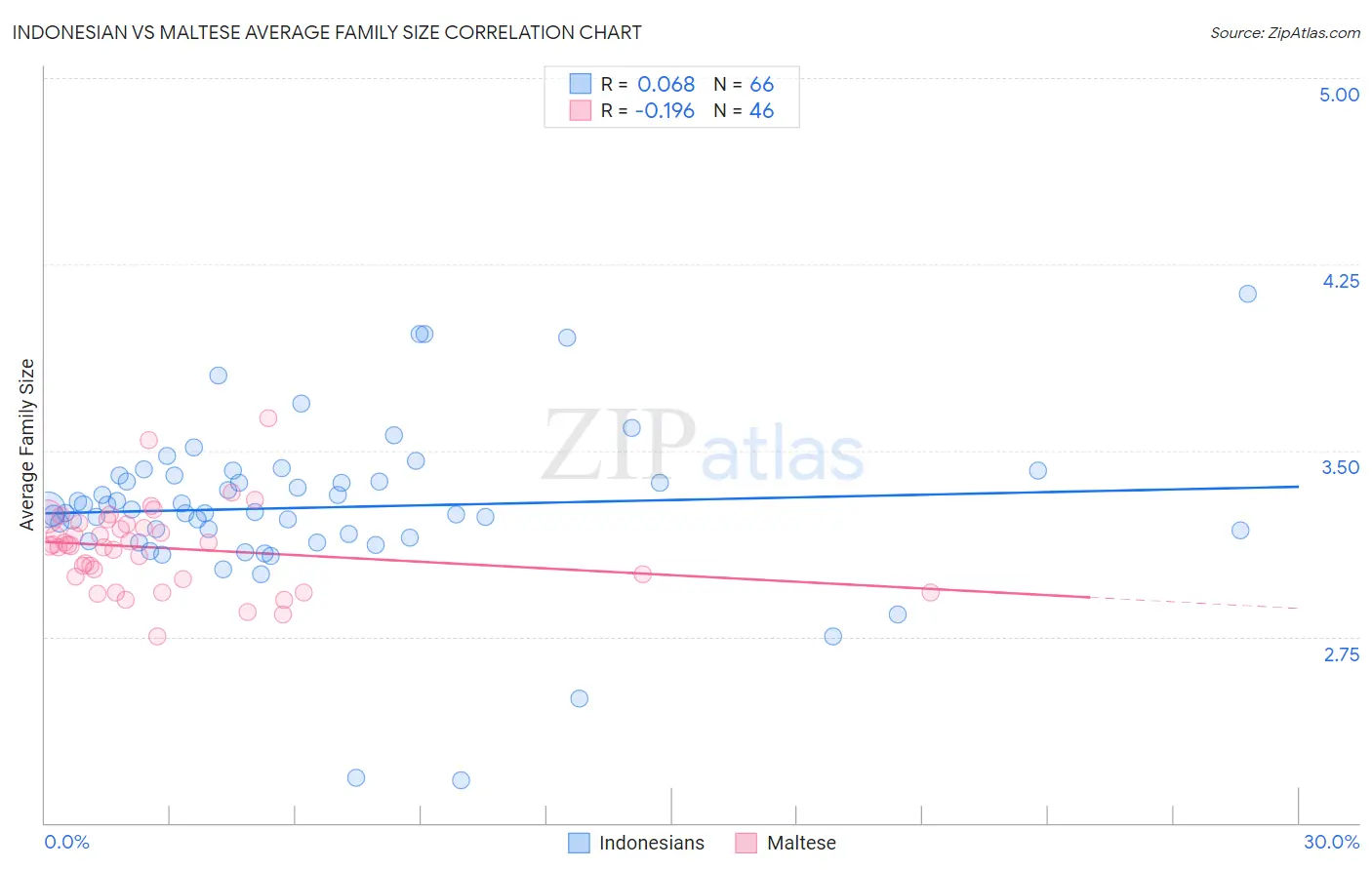 Indonesian vs Maltese Average Family Size