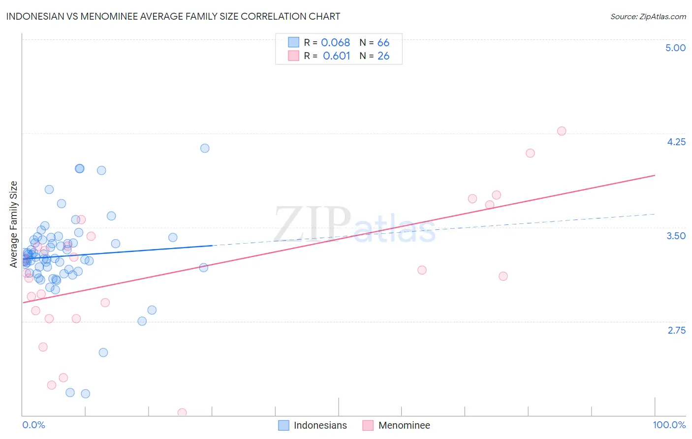 Indonesian vs Menominee Average Family Size
