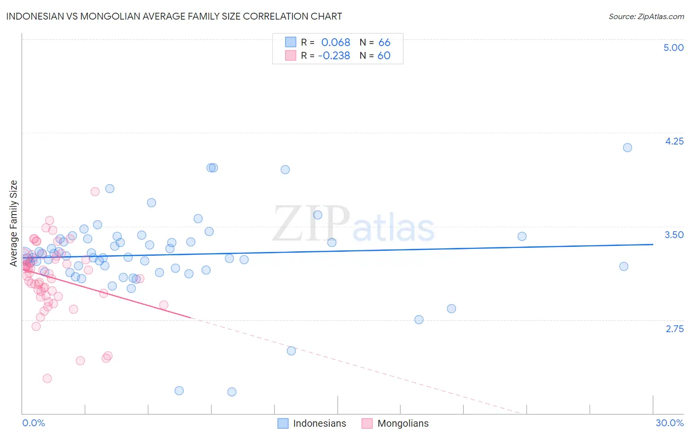 Indonesian vs Mongolian Average Family Size