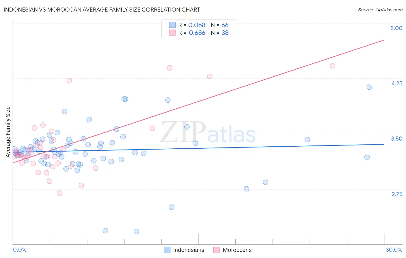 Indonesian vs Moroccan Average Family Size
