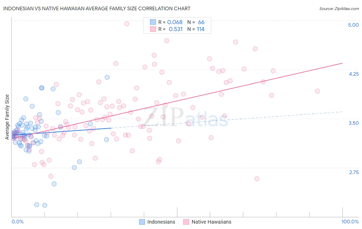 Indonesian vs Native Hawaiian Average Family Size