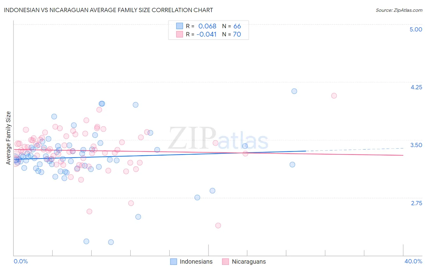 Indonesian vs Nicaraguan Average Family Size