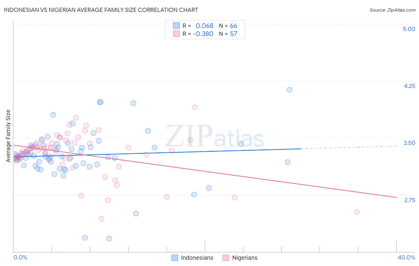 Indonesian vs Nigerian Average Family Size