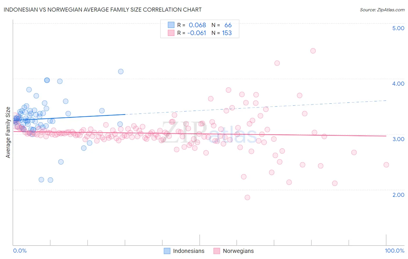 Indonesian vs Norwegian Average Family Size