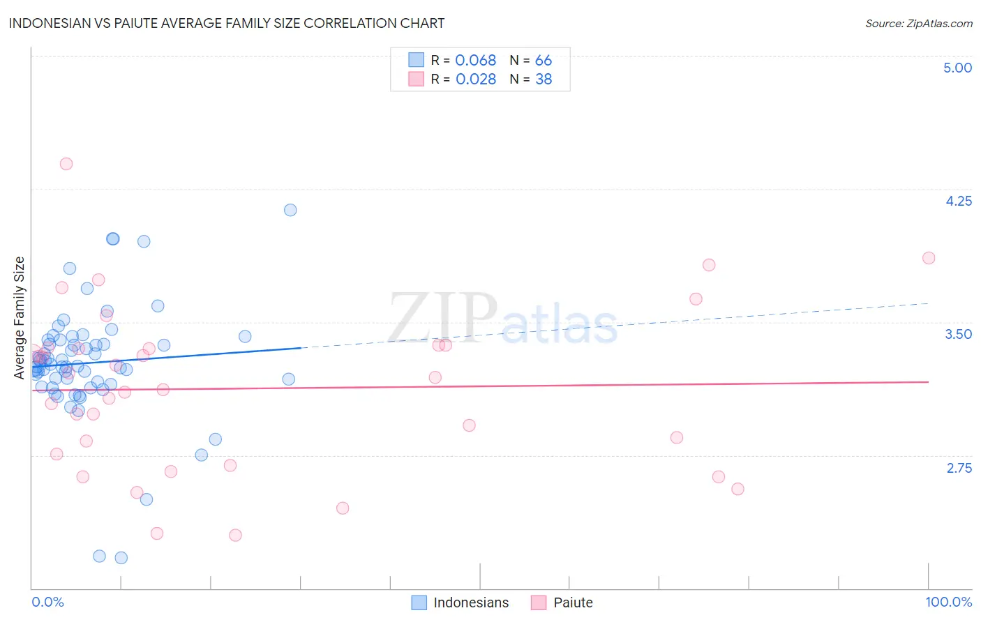 Indonesian vs Paiute Average Family Size