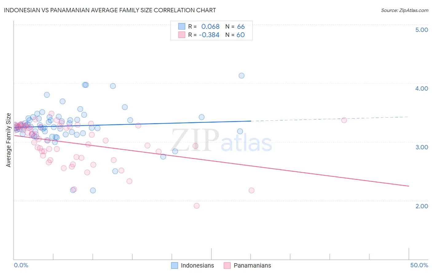 Indonesian vs Panamanian Average Family Size