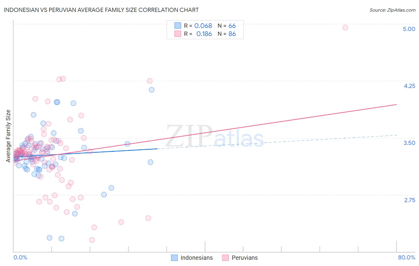 Indonesian vs Peruvian Average Family Size