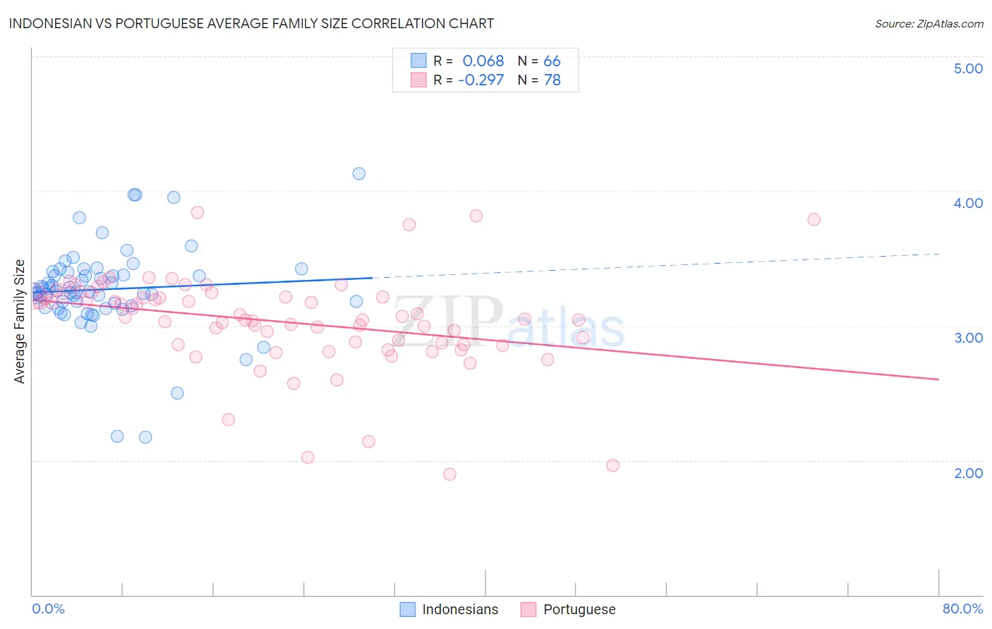 Indonesian vs Portuguese Average Family Size