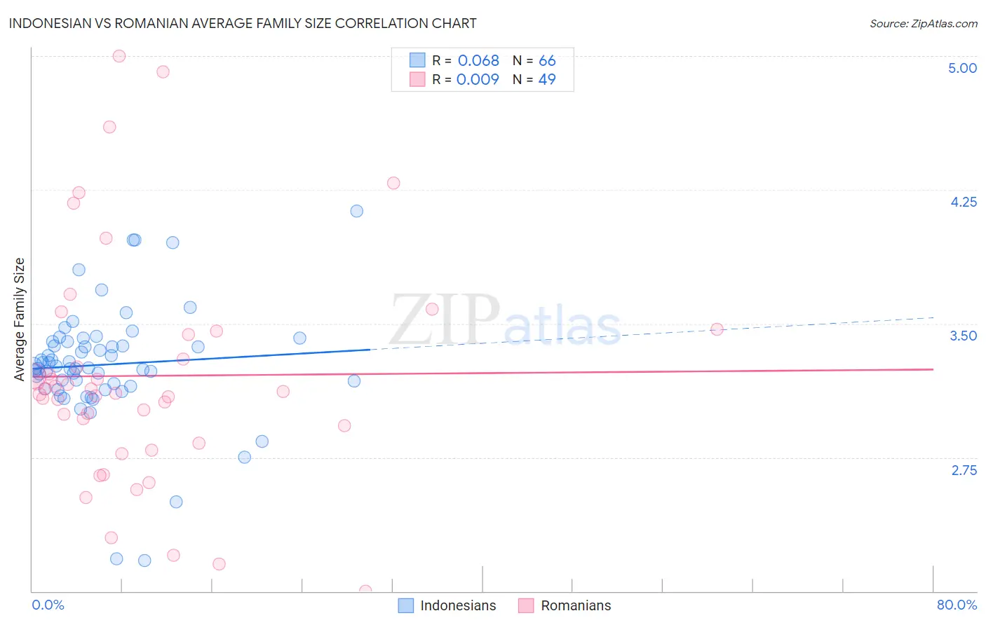 Indonesian vs Romanian Average Family Size