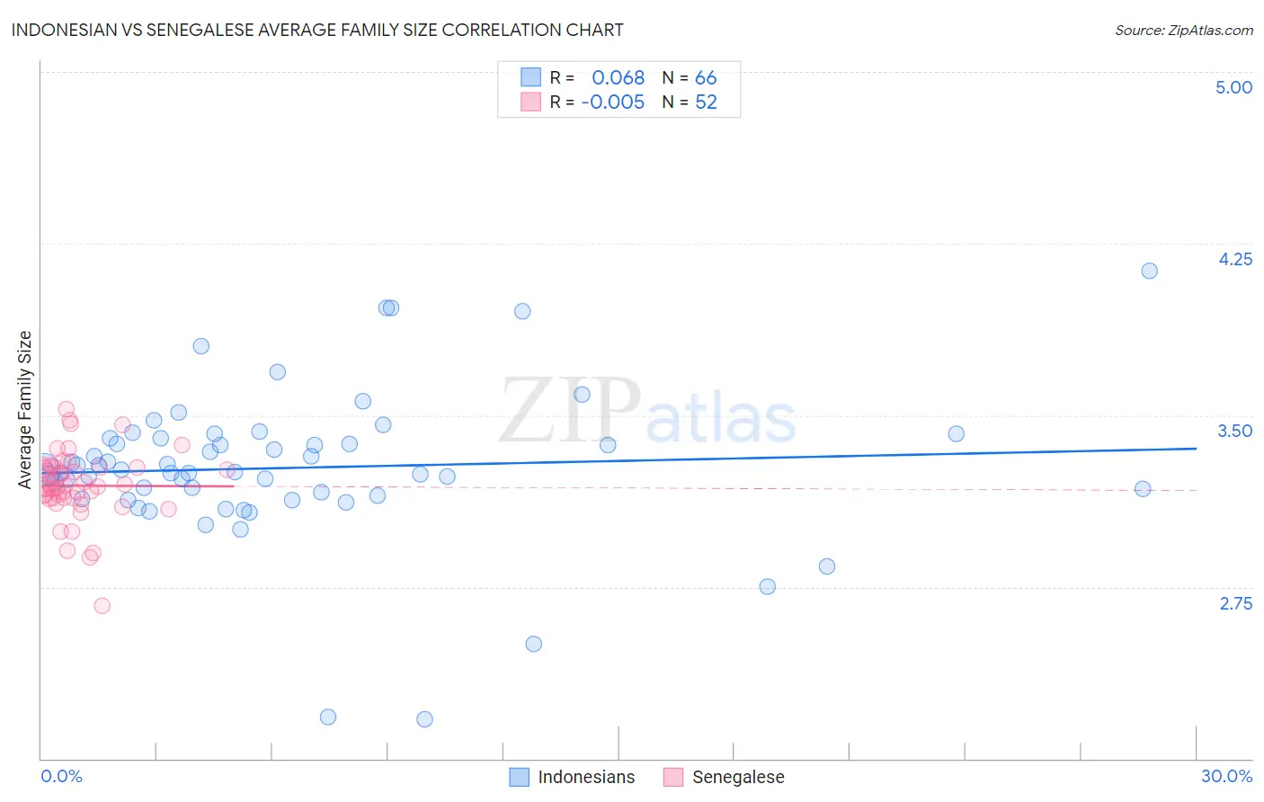 Indonesian vs Senegalese Average Family Size