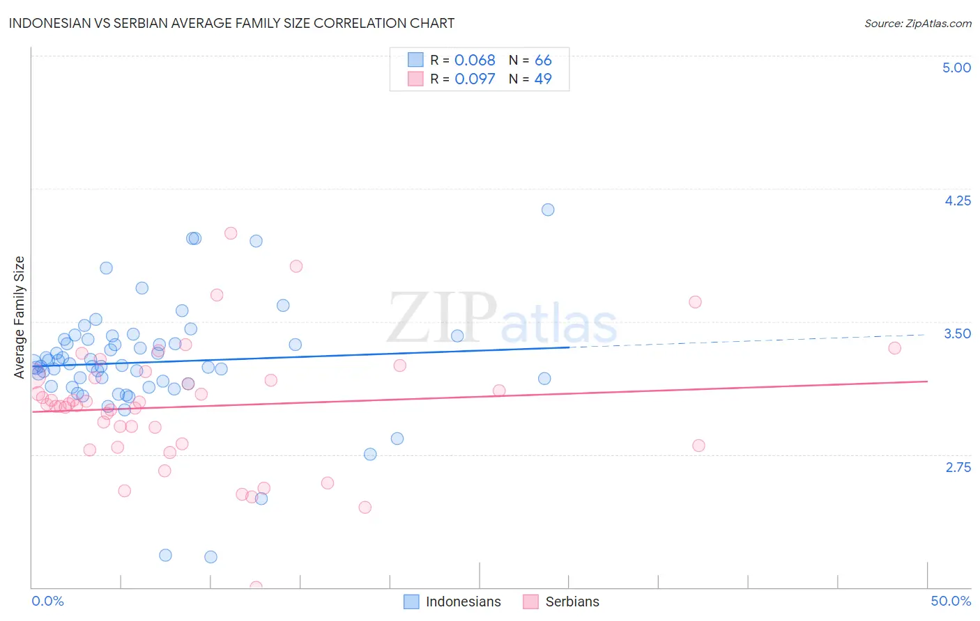 Indonesian vs Serbian Average Family Size