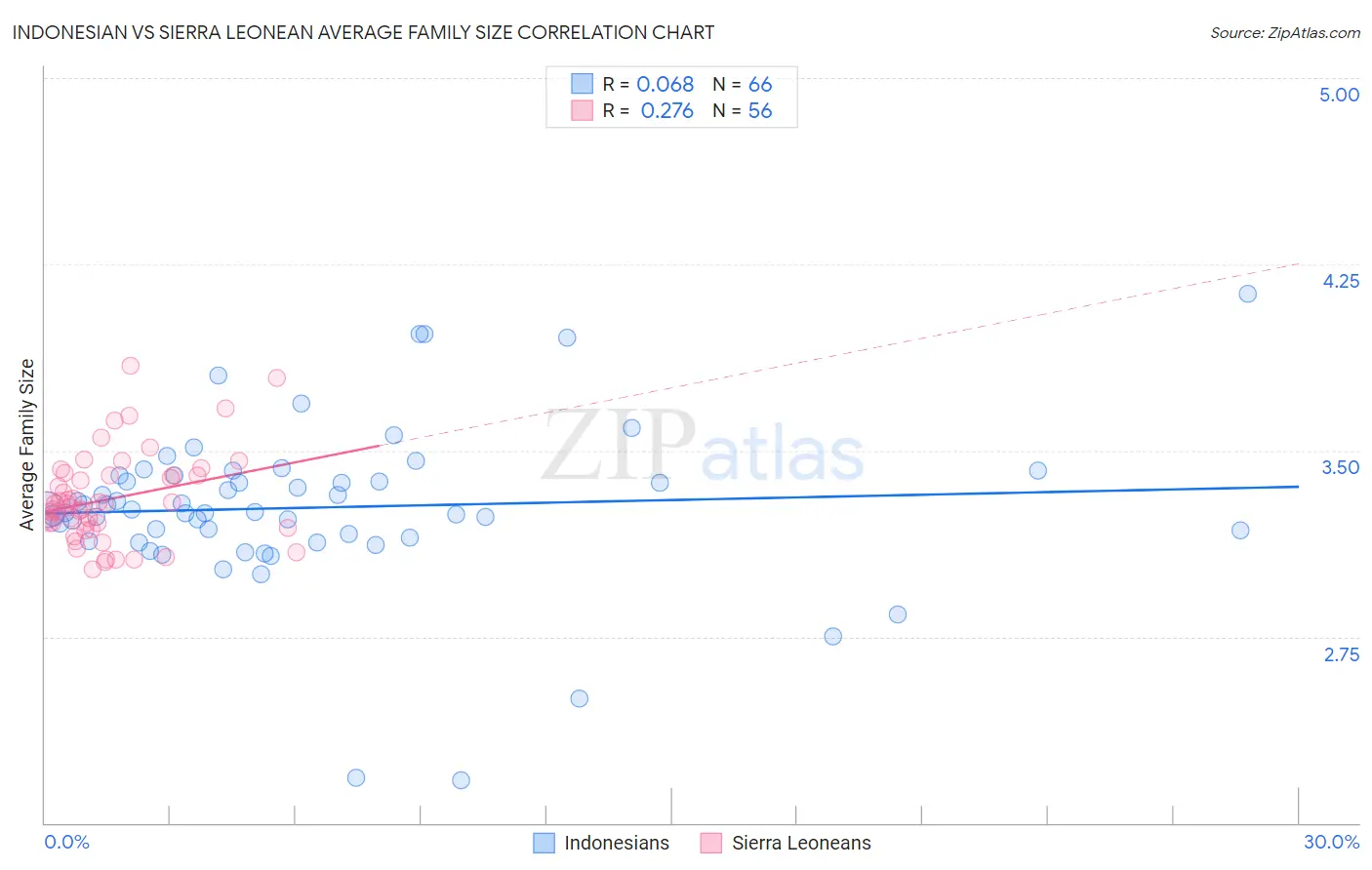 Indonesian vs Sierra Leonean Average Family Size