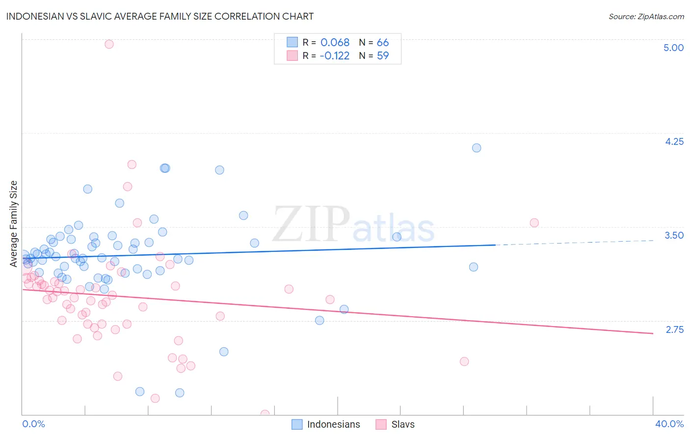 Indonesian vs Slavic Average Family Size