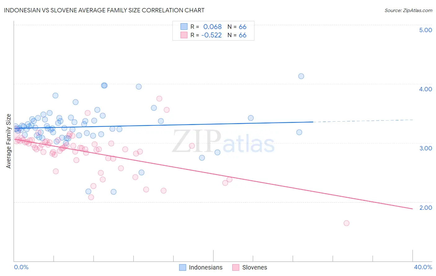 Indonesian vs Slovene Average Family Size
