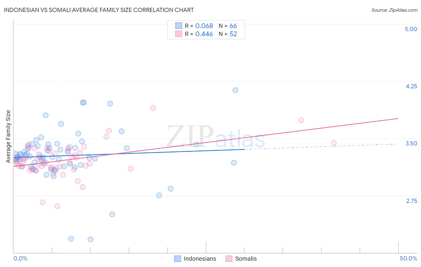 Indonesian vs Somali Average Family Size