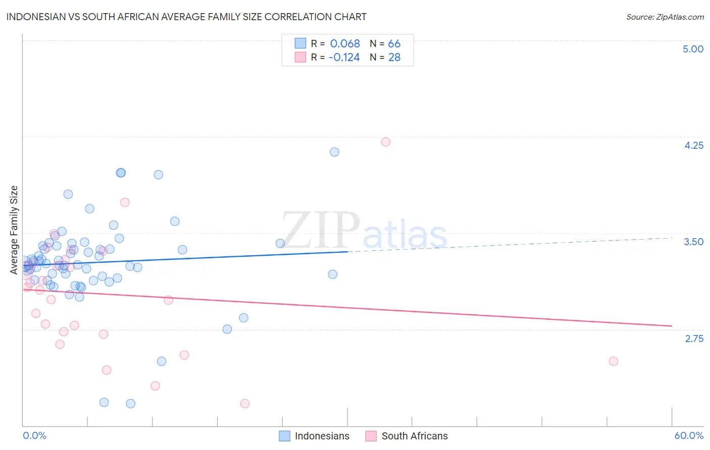 Indonesian vs South African Average Family Size