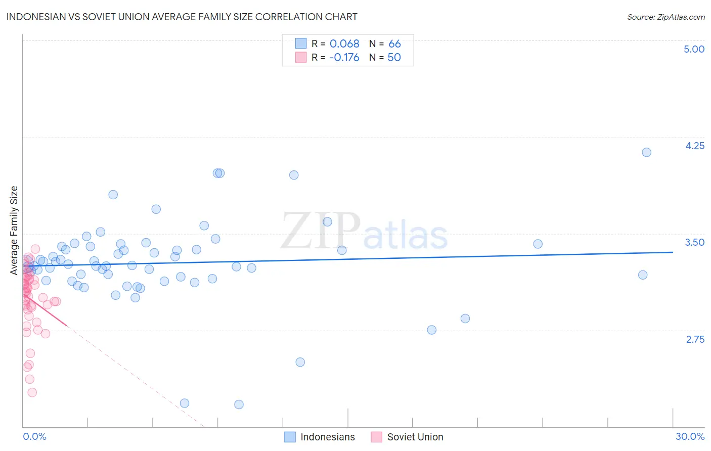 Indonesian vs Soviet Union Average Family Size
