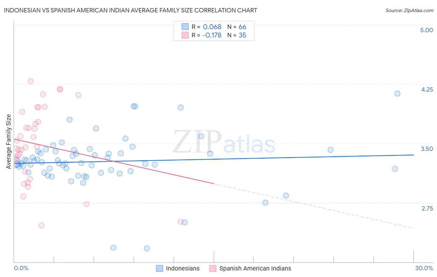 Indonesian vs Spanish American Indian Average Family Size