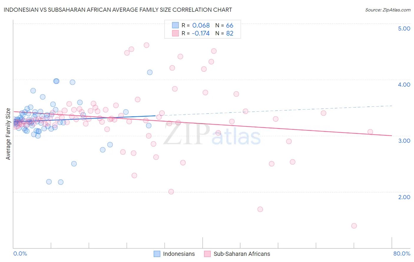 Indonesian vs Subsaharan African Average Family Size