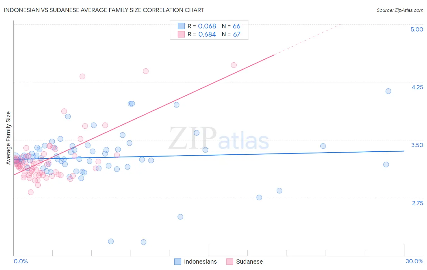 Indonesian vs Sudanese Average Family Size