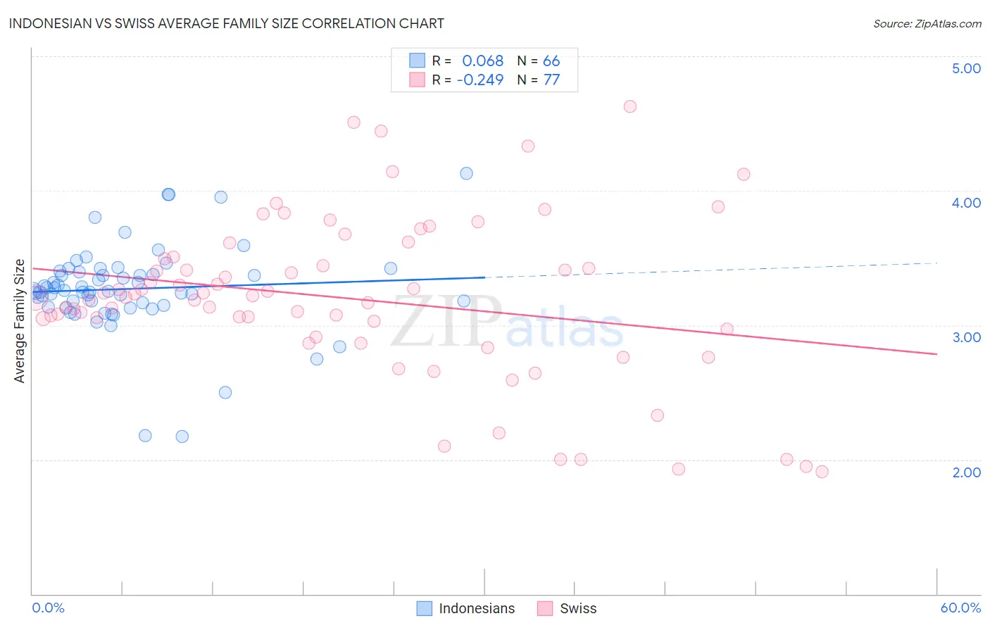 Indonesian vs Swiss Average Family Size