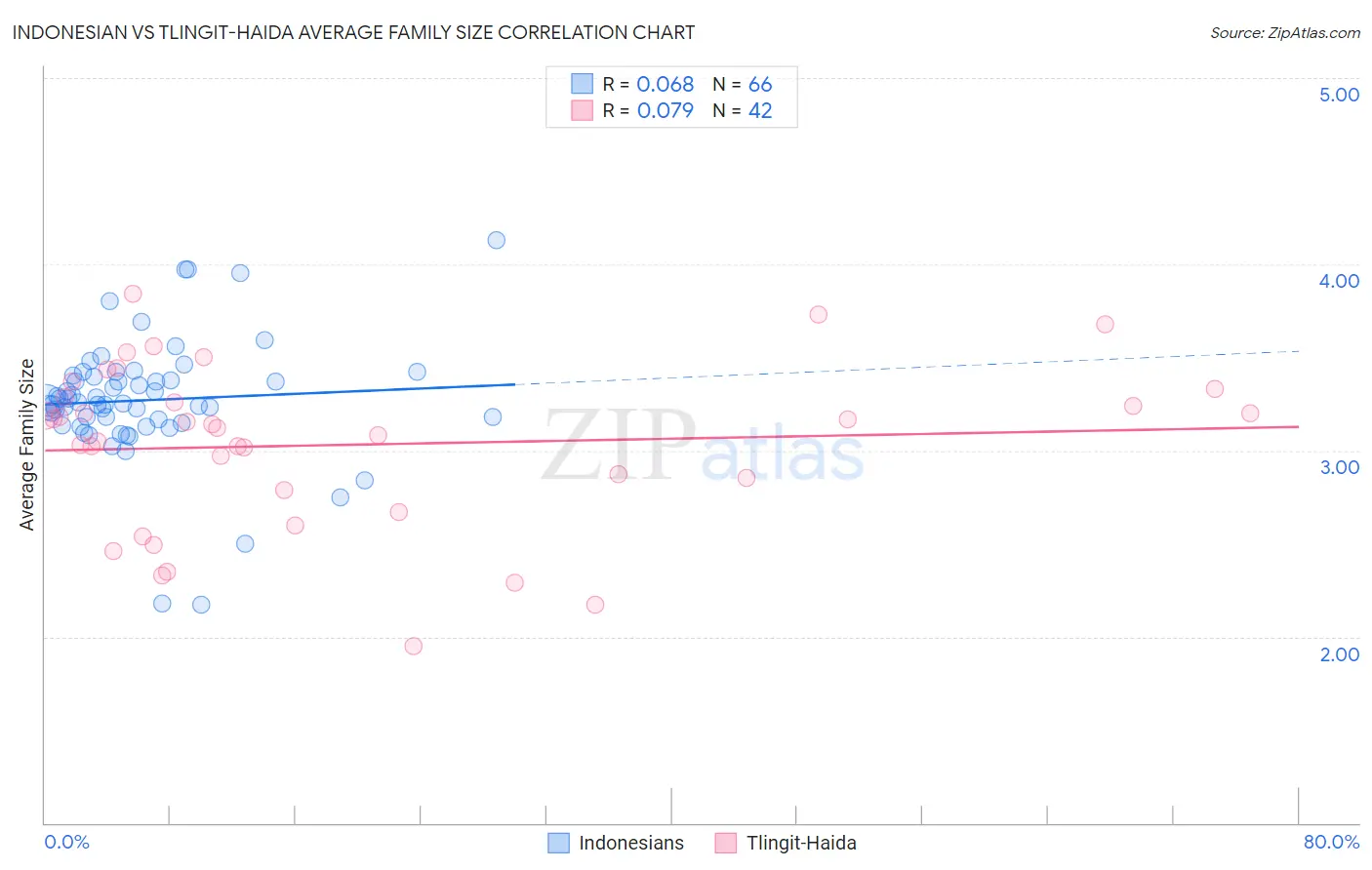 Indonesian vs Tlingit-Haida Average Family Size