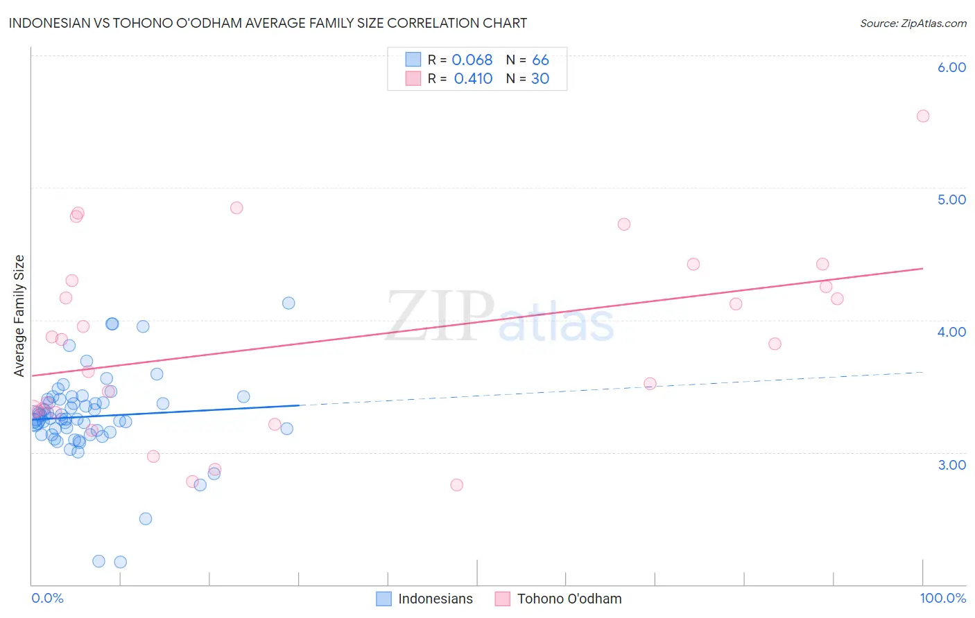 Indonesian vs Tohono O'odham Average Family Size