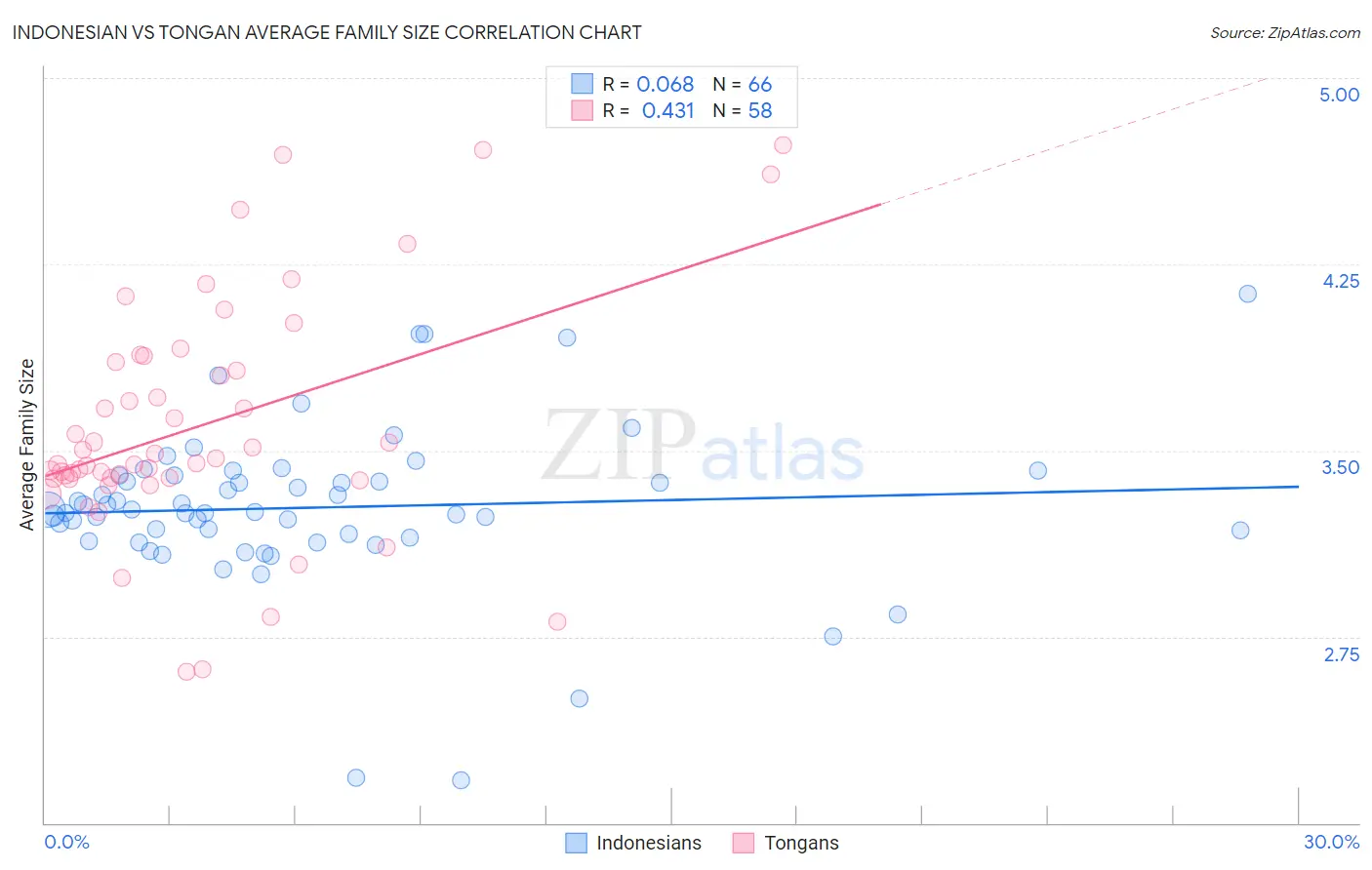 Indonesian vs Tongan Average Family Size