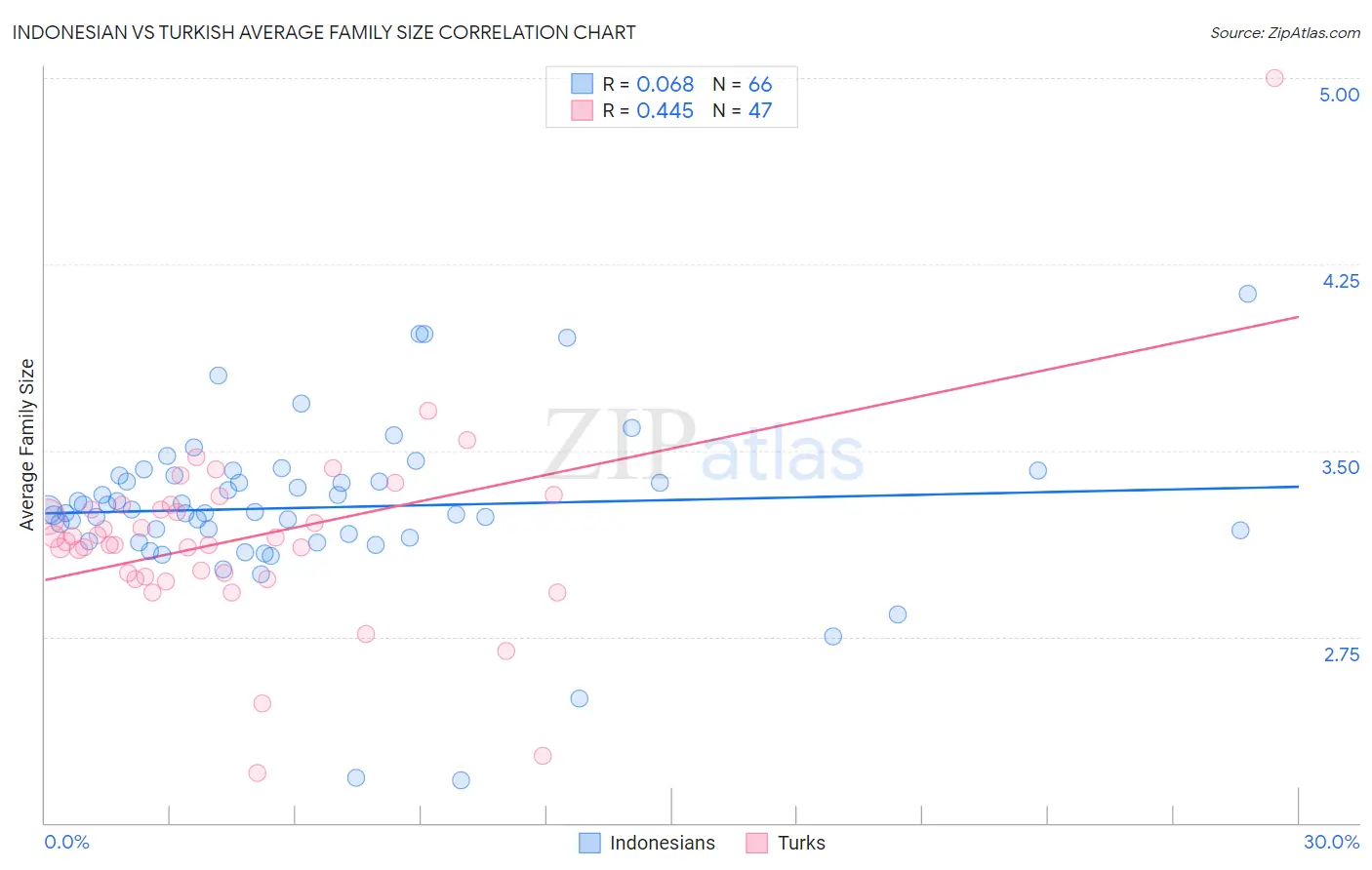 Indonesian vs Turkish Average Family Size