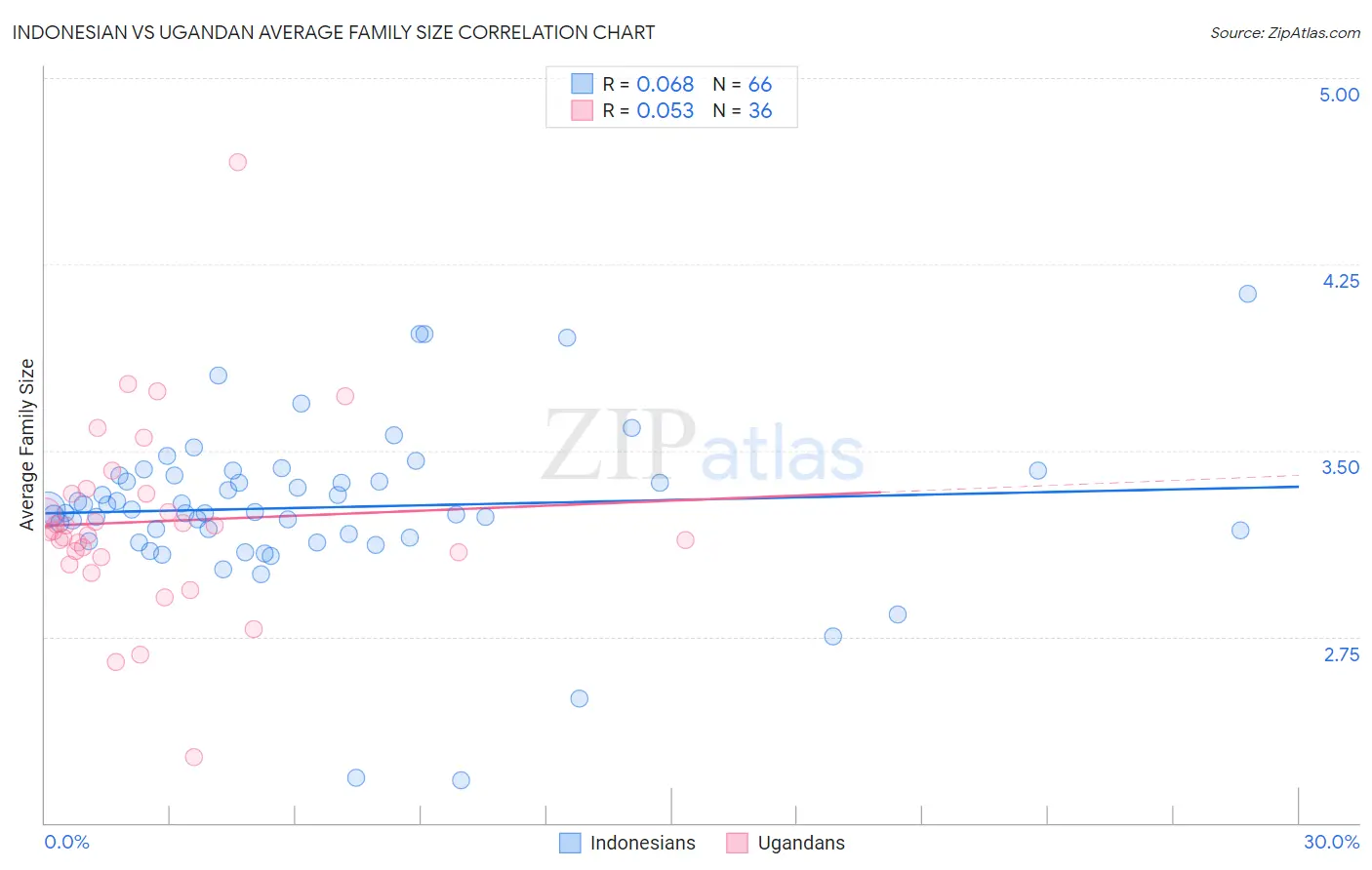 Indonesian vs Ugandan Average Family Size