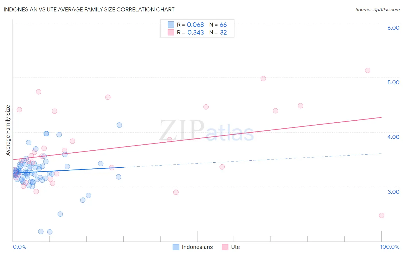 Indonesian vs Ute Average Family Size