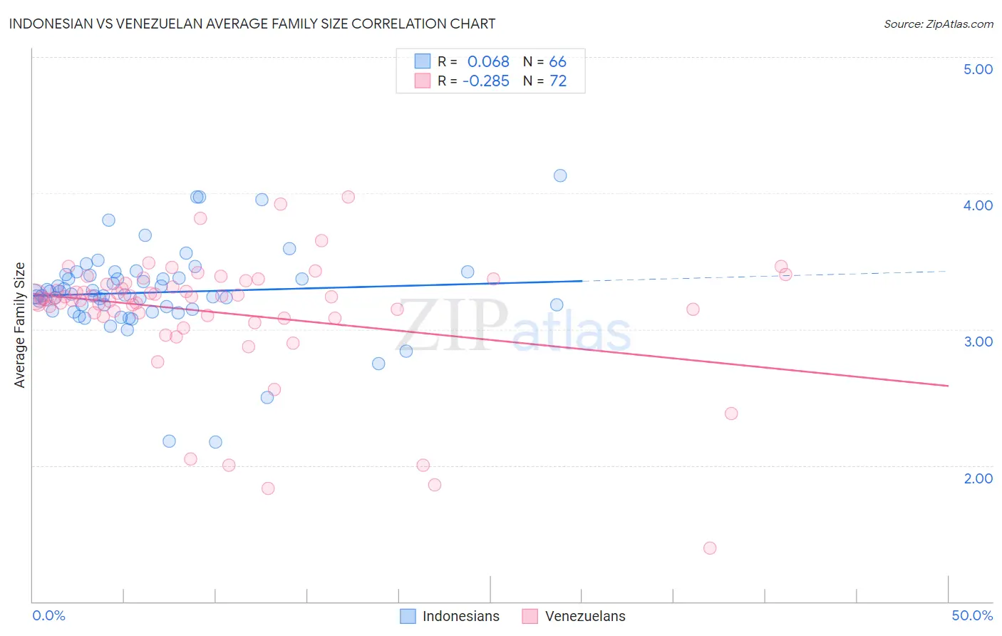 Indonesian vs Venezuelan Average Family Size