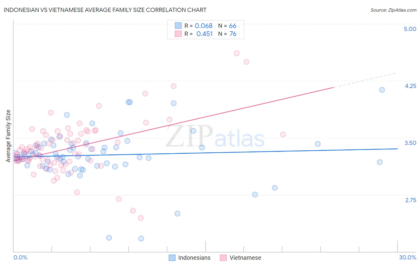Indonesian vs Vietnamese Average Family Size