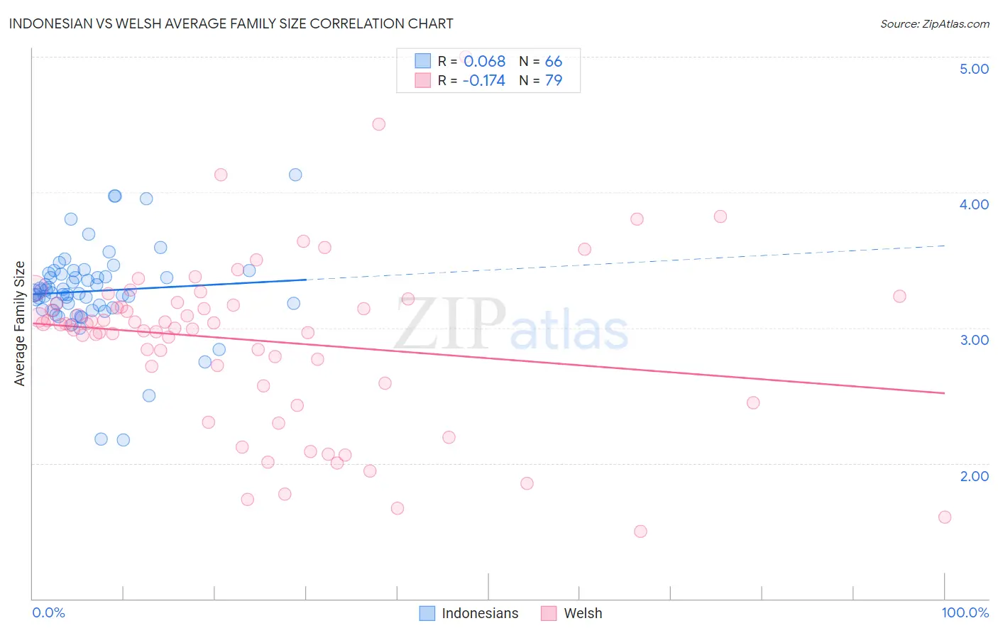 Indonesian vs Welsh Average Family Size