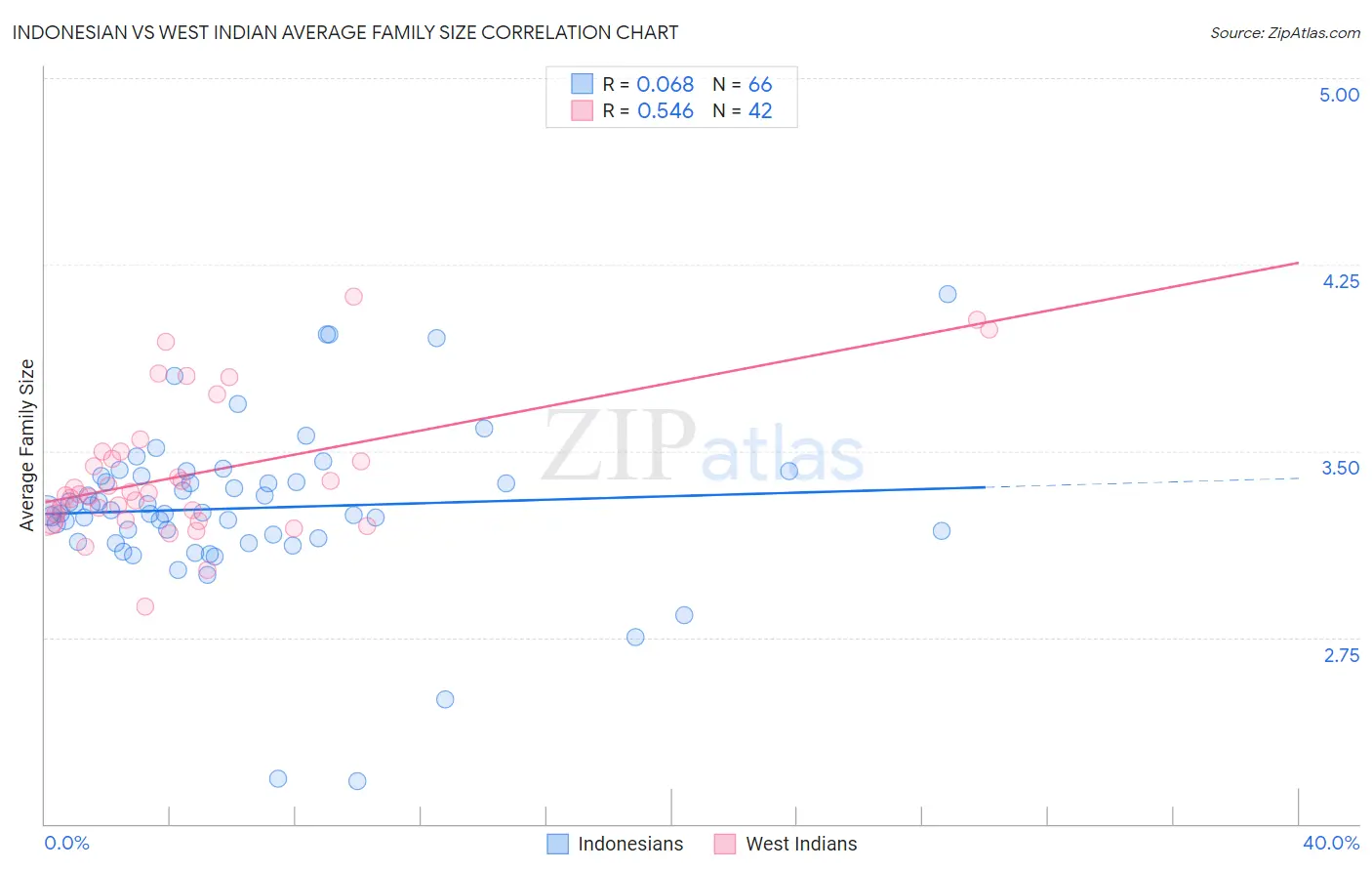 Indonesian vs West Indian Average Family Size