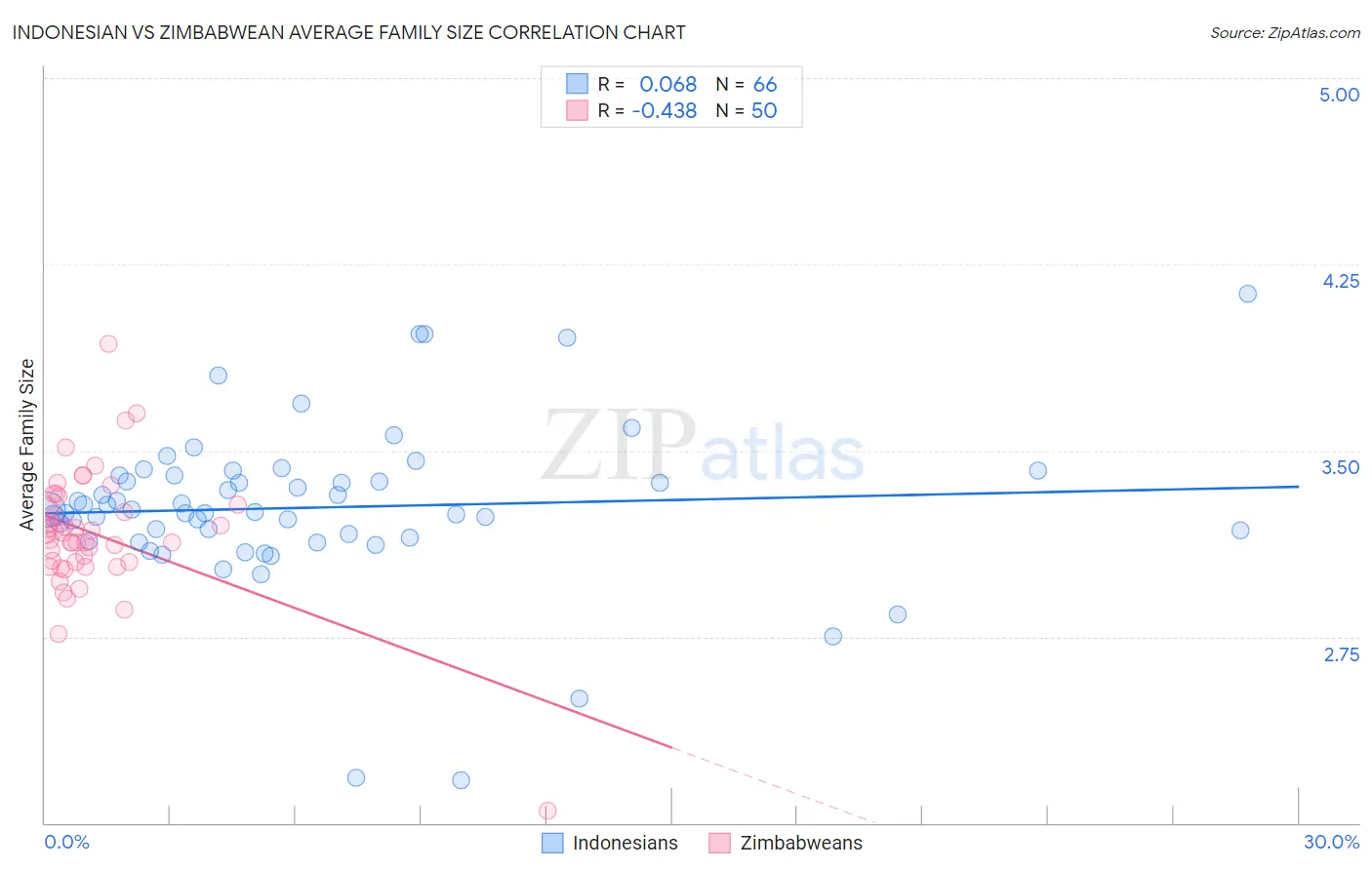 Indonesian vs Zimbabwean Average Family Size