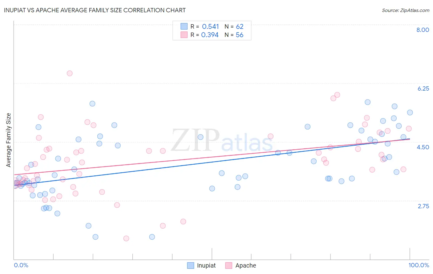 Inupiat vs Apache Average Family Size