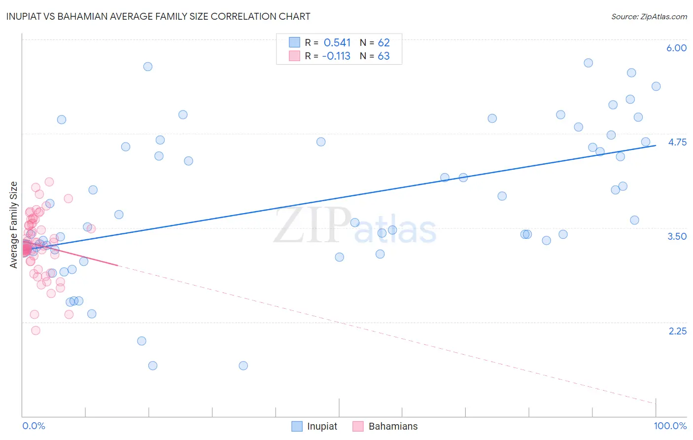 Inupiat vs Bahamian Average Family Size