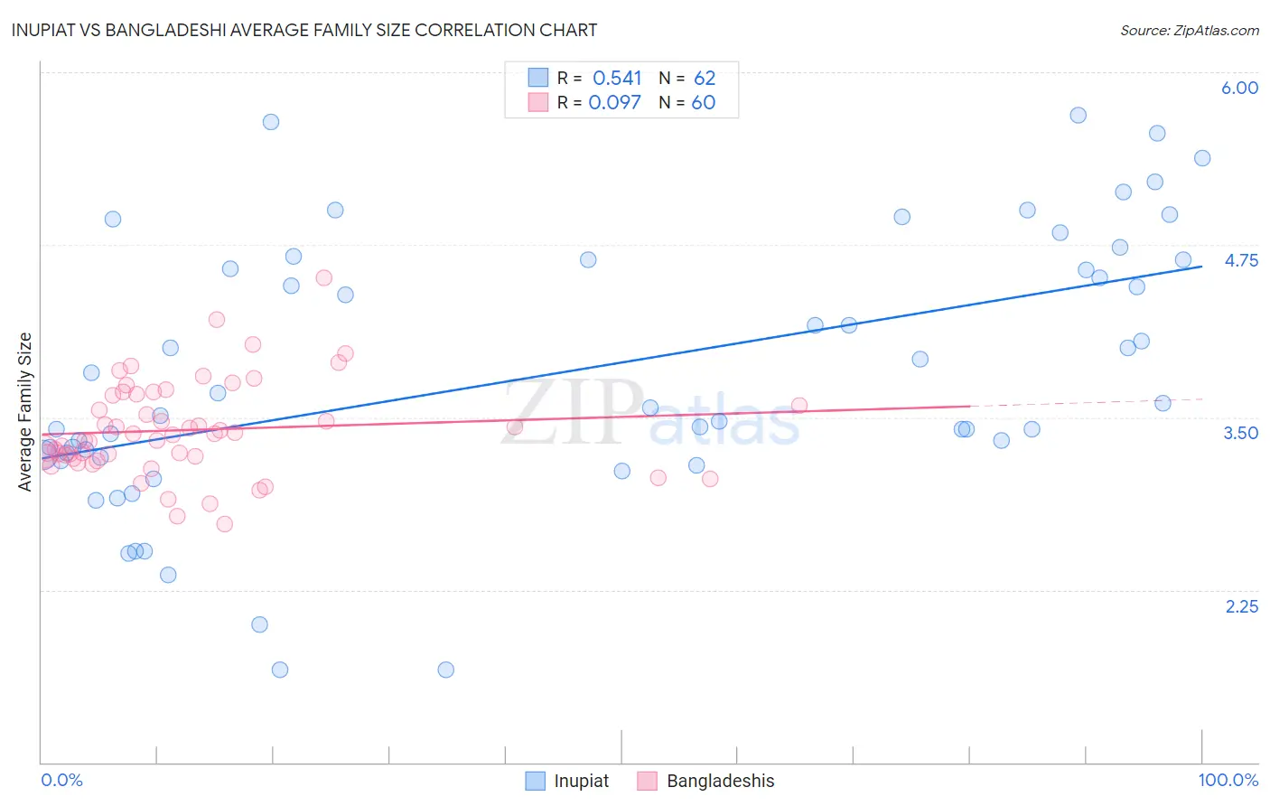 Inupiat vs Bangladeshi Average Family Size