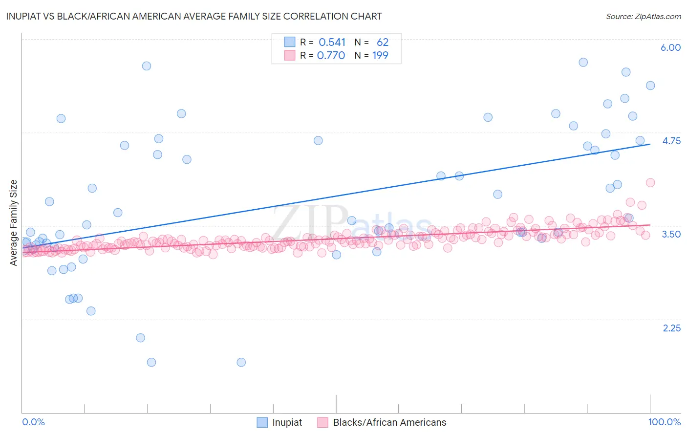 Inupiat vs Black/African American Average Family Size