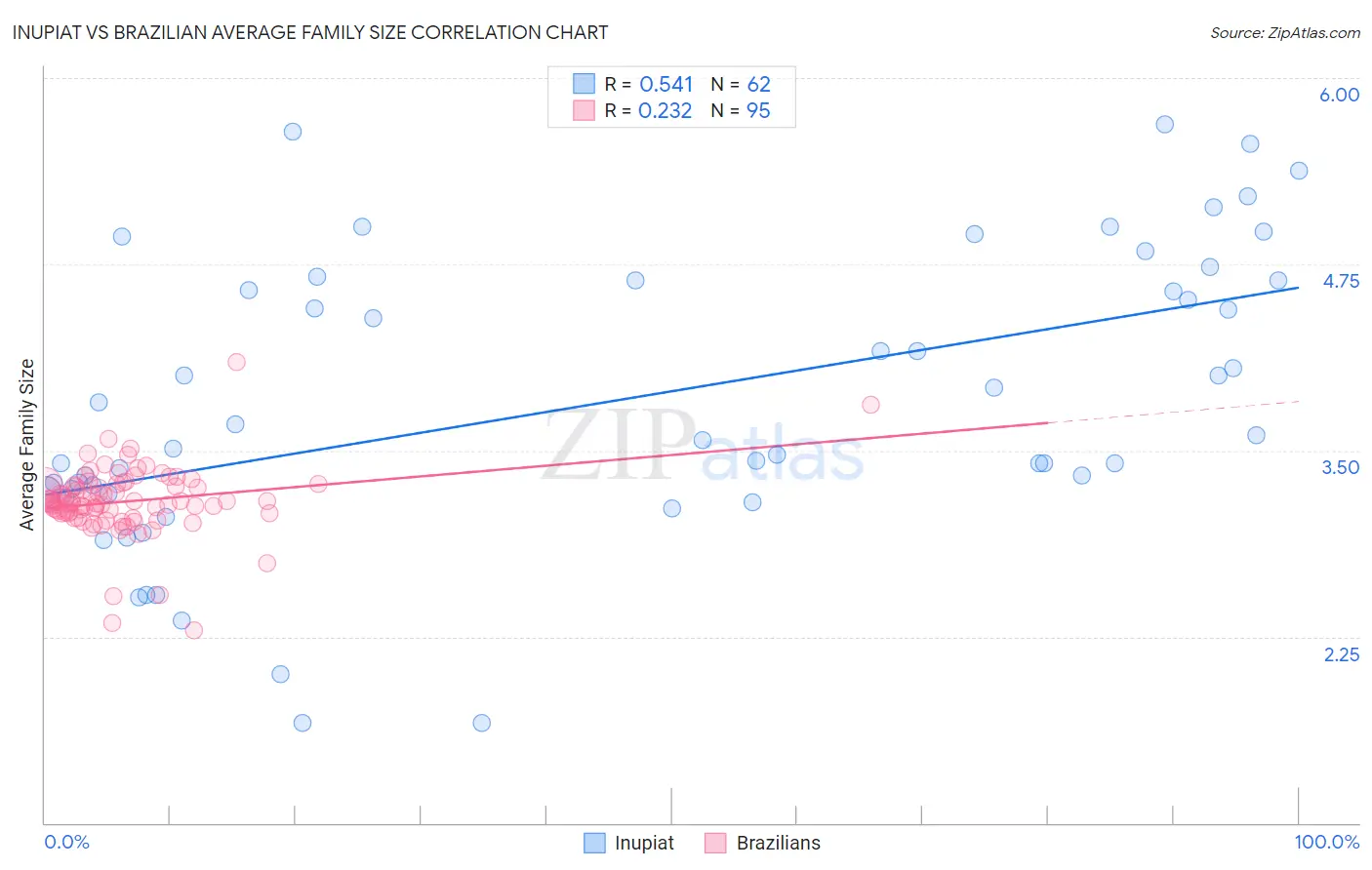 Inupiat vs Brazilian Average Family Size