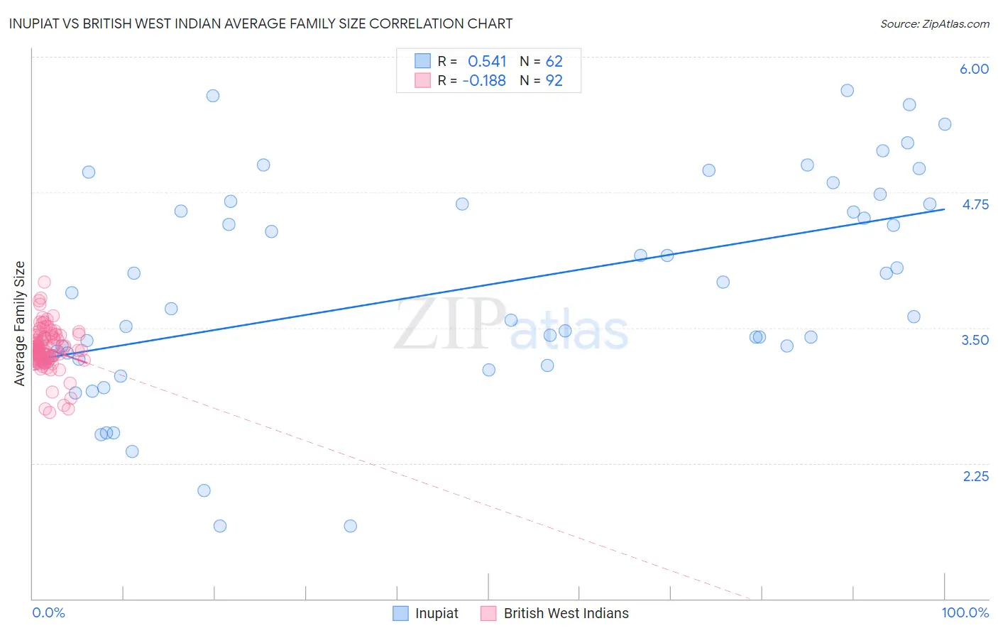 Inupiat vs British West Indian Average Family Size