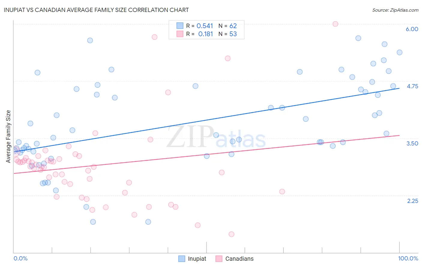 Inupiat vs Canadian Average Family Size