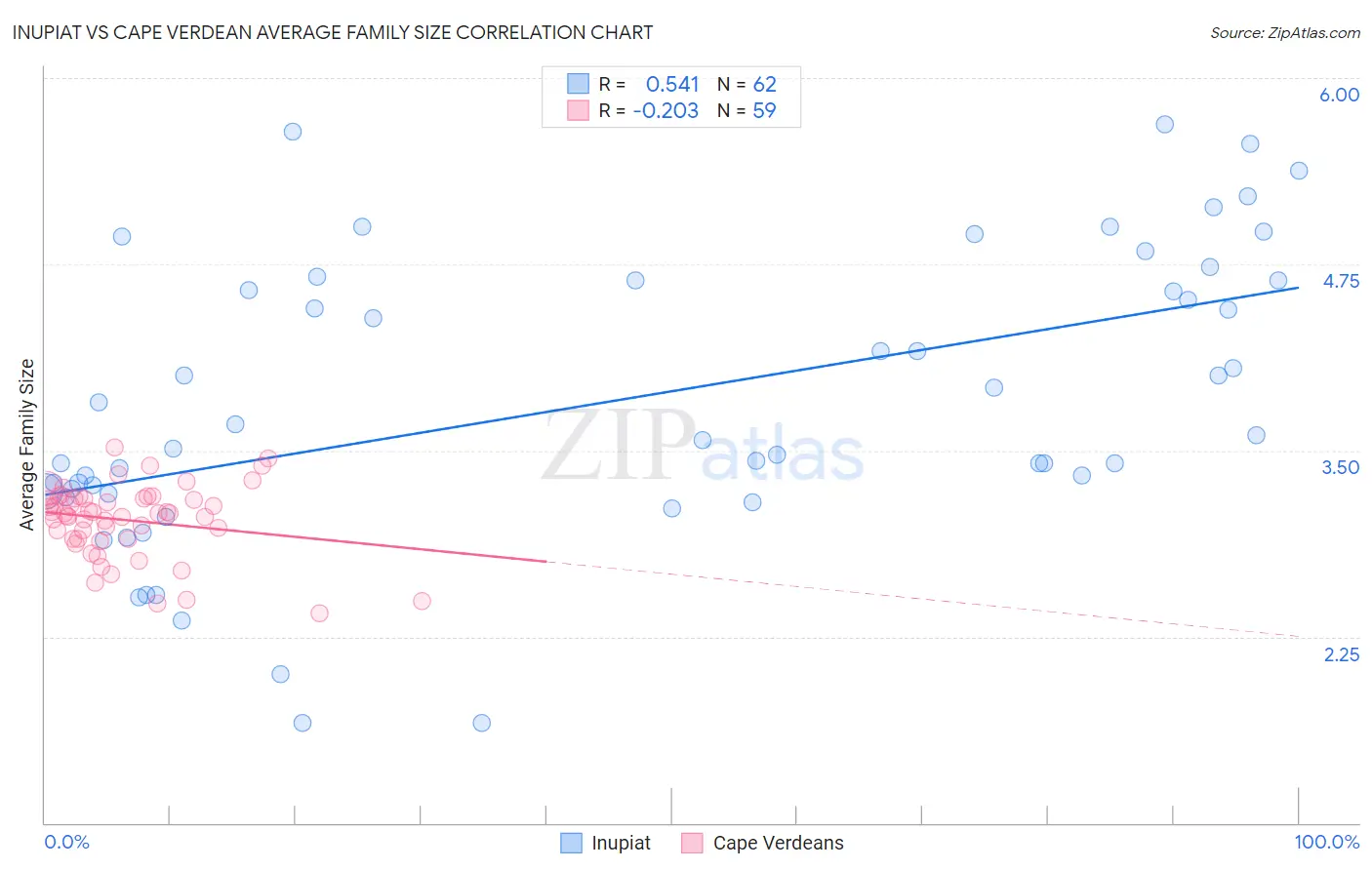 Inupiat vs Cape Verdean Average Family Size