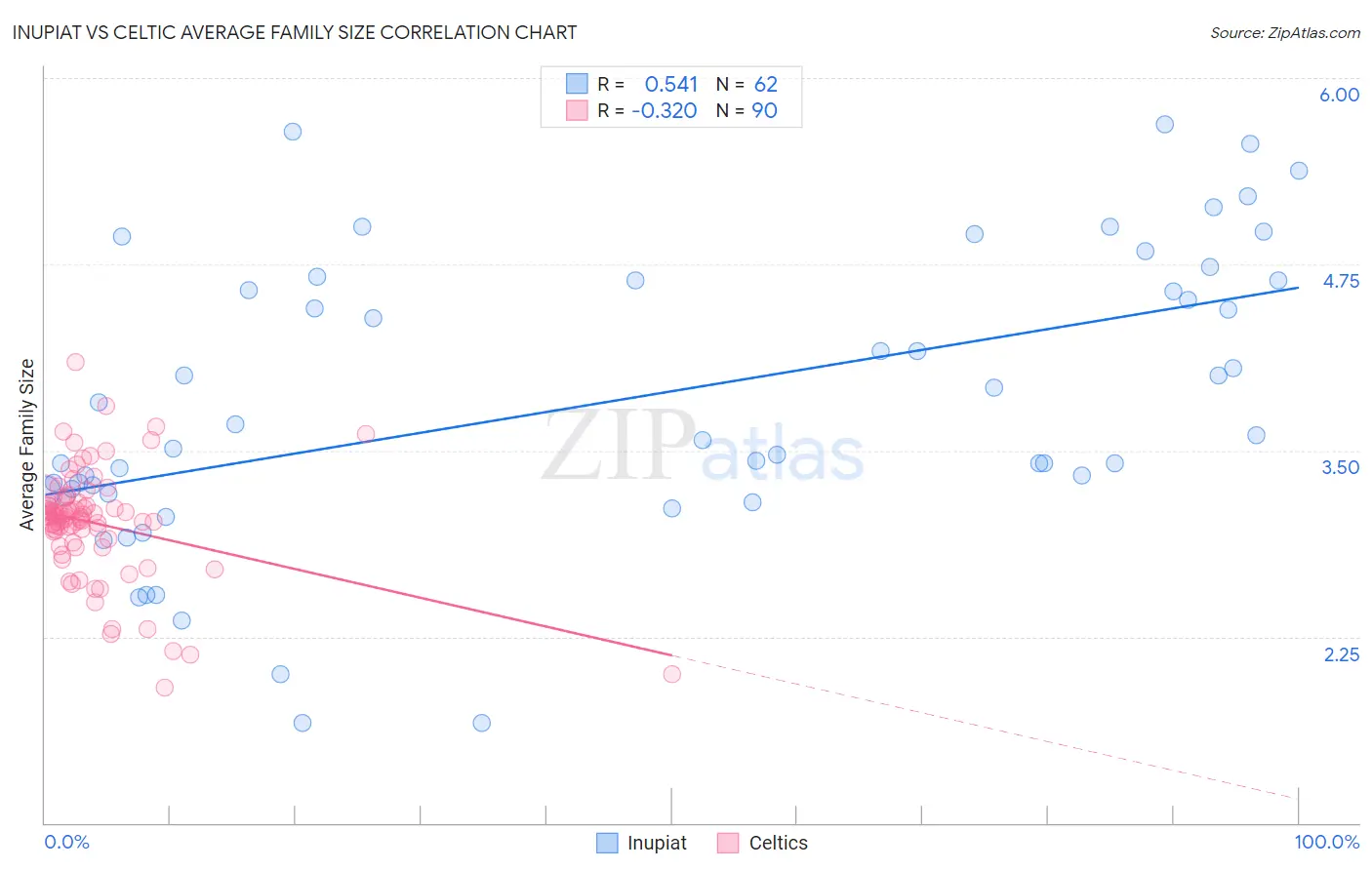 Inupiat vs Celtic Average Family Size