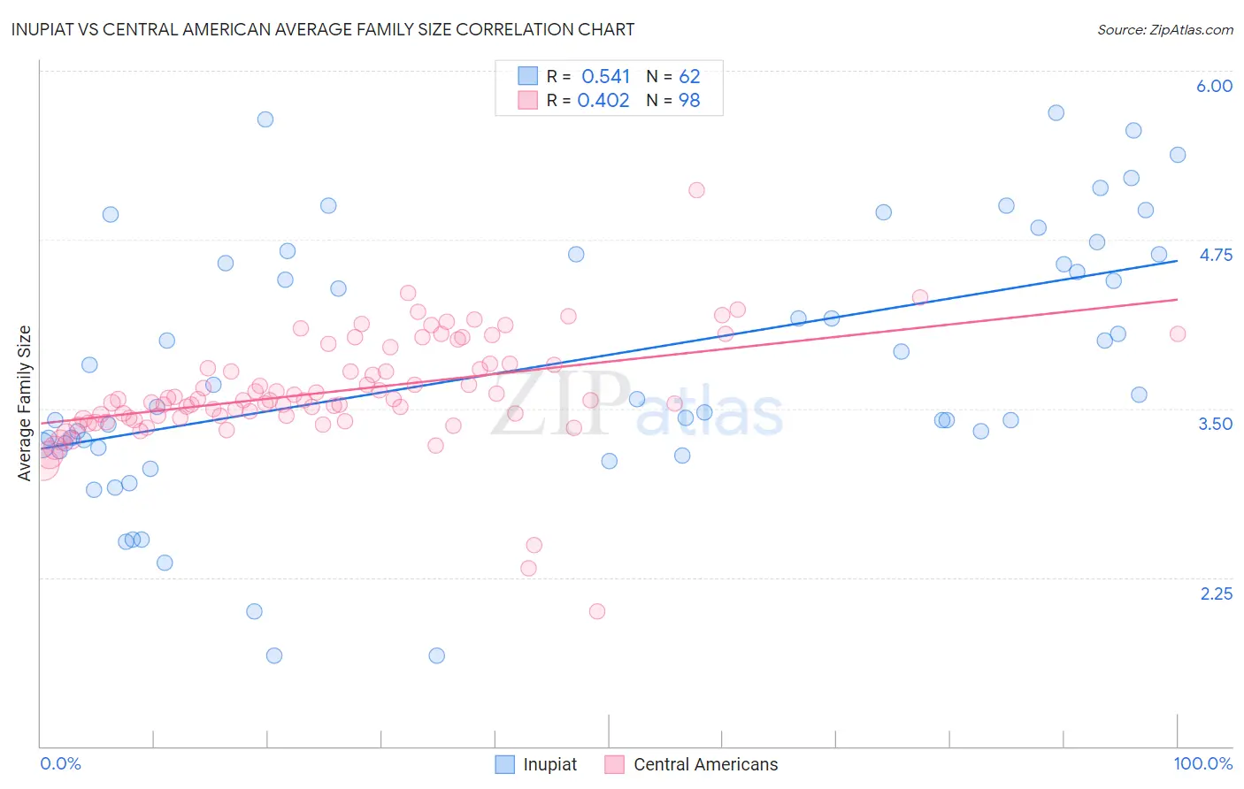 Inupiat vs Central American Average Family Size