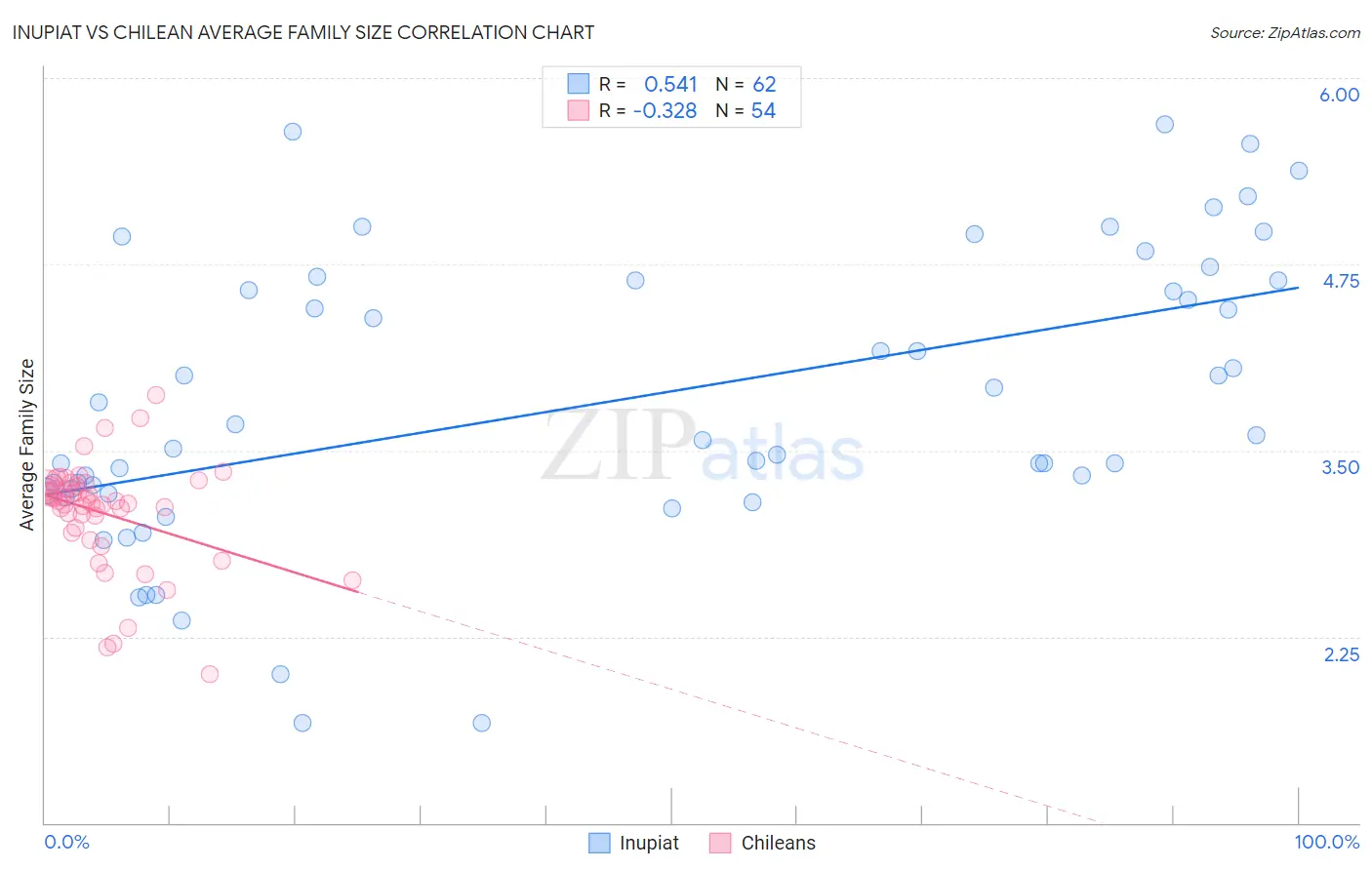 Inupiat vs Chilean Average Family Size